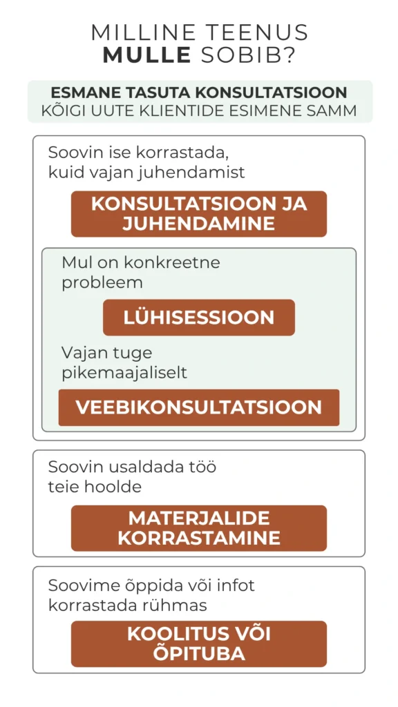 Teenuse valimise skeem - telefoniversioon: kõik uued kliendid alustavad tasuta konsultatsioonist ning jätkavad vajaduse järgi juhendamise, materjalide korrastamise või koolituse või õpitoaga.